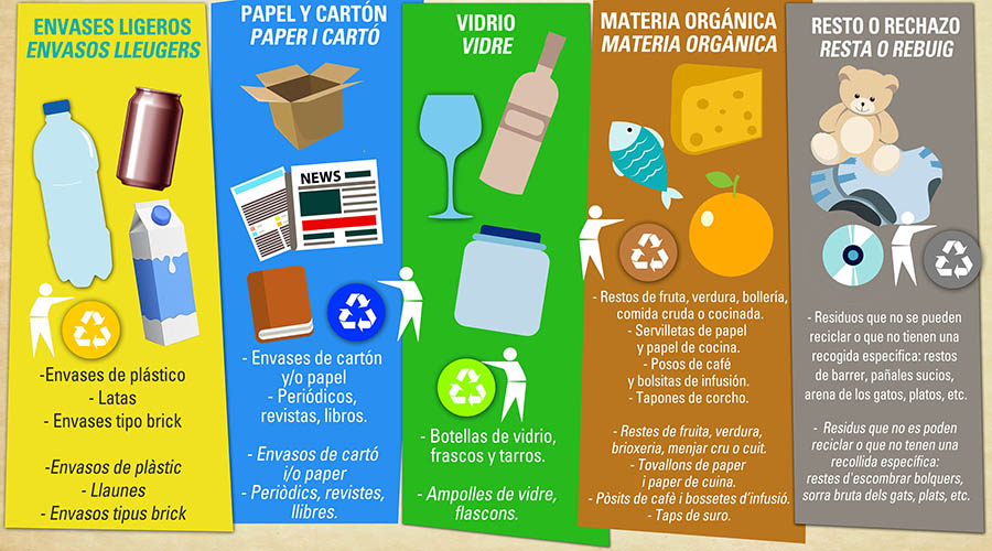 Cartel explicación de reciclaje de residuos domésticos.